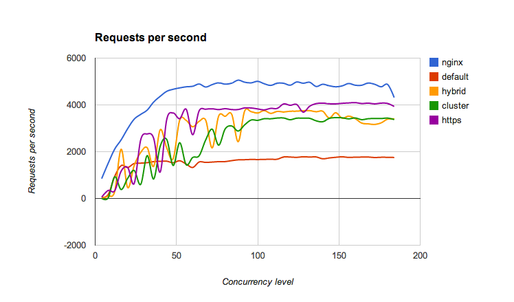 Xeon 16 threads (rps) - Siege 