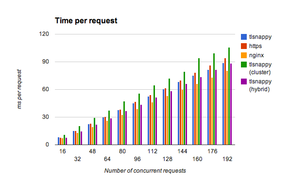 Xeon 16 threads (ms) - Apache Benchmark