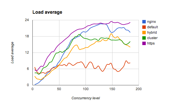 Xeon 16 threads (load) - Siege 