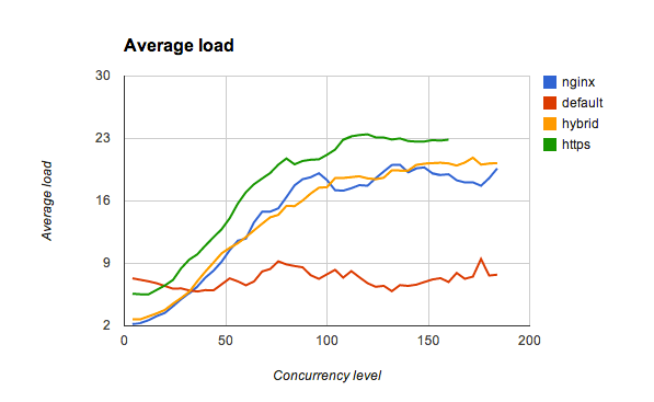 Average load