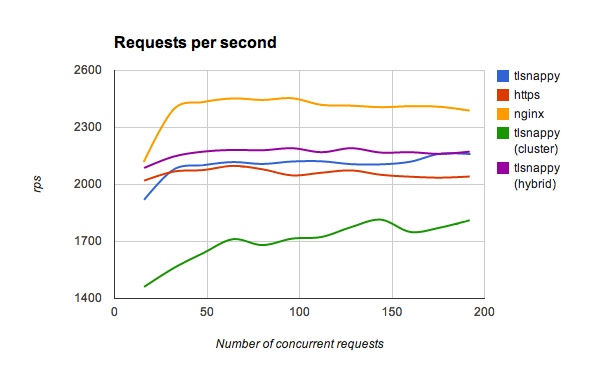 Xeon 16 threads (rps) - Apache Benchmark